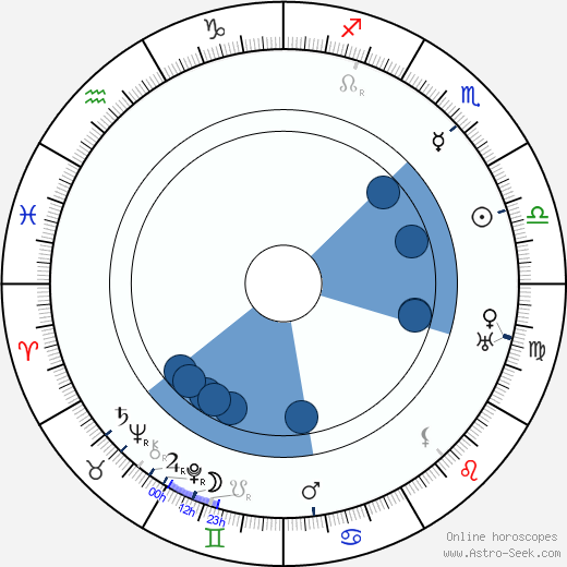 Hans Otto Löwenstein horoscope, astrology, sign, zodiac, date of birth, instagram