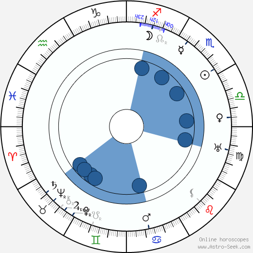 Margaret Wycherly horoscope, astrology, sign, zodiac, date of birth, instagram
