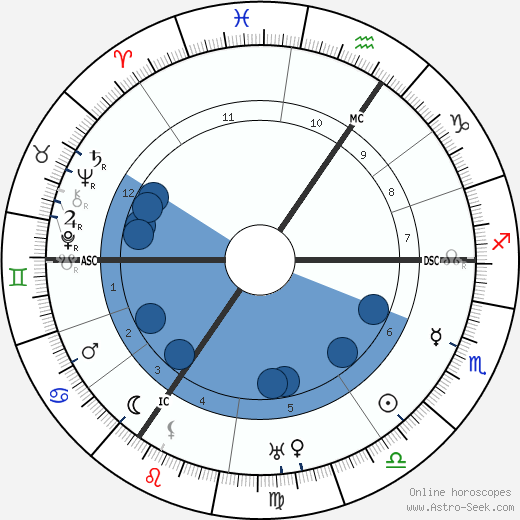 P. G. Wodehouse wikipedia, biography, birth chart, instagram P. G. Wodehouse wikipedia, horoscope, astrology, instagram