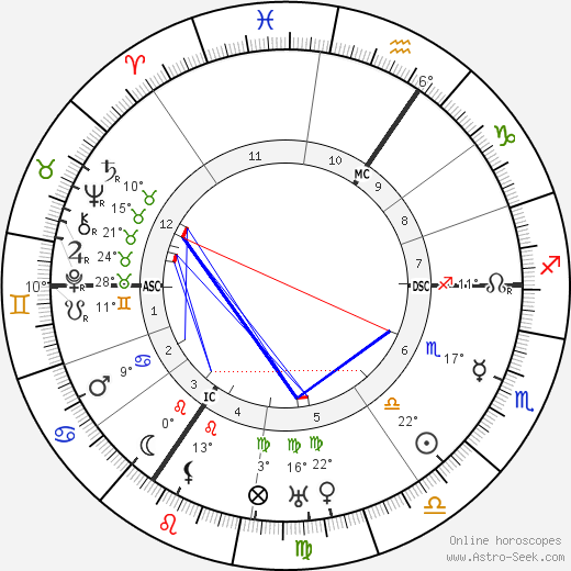 P. G. Wodehouse birth chart, biography, wikipedia 2024, 2025
