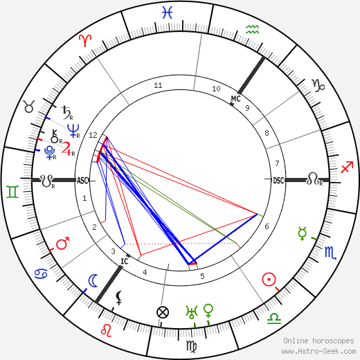 P. G. Wodehouse birth chart, P. G. Wodehouse astro natal horoscope, astrology