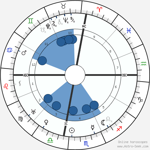 Pablo Picasso Birth Chart