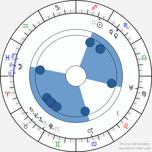 Aleksandr Ivanovsky horoscope, astrology, sign, zodiac, date of birth, instagram