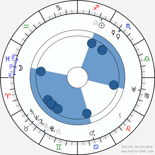 Aleksandr Ivanovsky wikipedia, horoscope, astrology, instagram