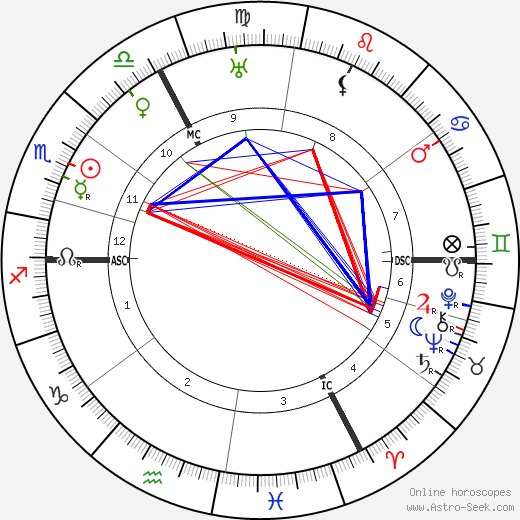 Louis Haeusser birth chart, Louis Haeusser astro natal horoscope, astrology