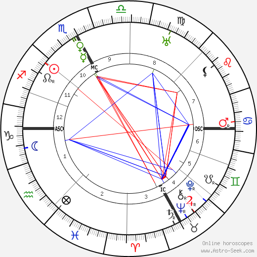 Pope John XXIII birth chart, Pope John XXIII astro natal horoscope, astrology