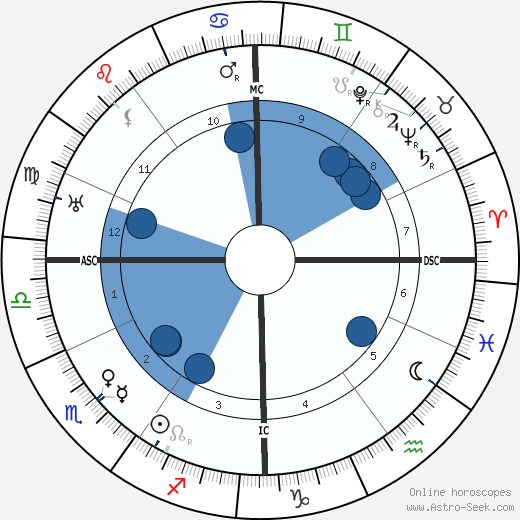 Stefan Zweig horoscope, astrology, sign, zodiac, date of birth, instagram
