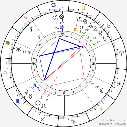 Stefan Zweig birth chart, biography, wikipedia 2023, 2024