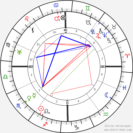 Stefan Zweig birth chart, Stefan Zweig astro natal horoscope, astrology