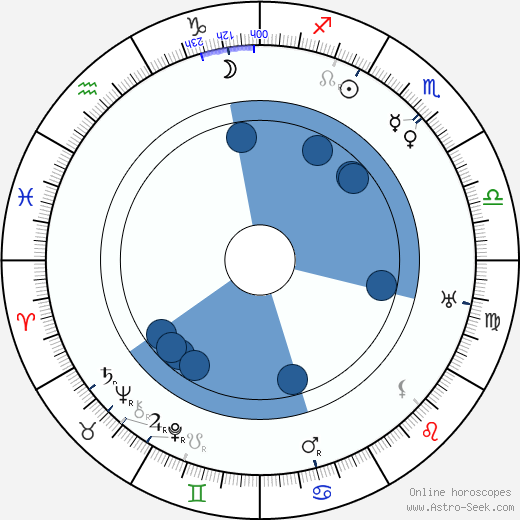 Zdeněk Matěj Kuděj horoscope, astrology, sign, zodiac, date of birth, instagram