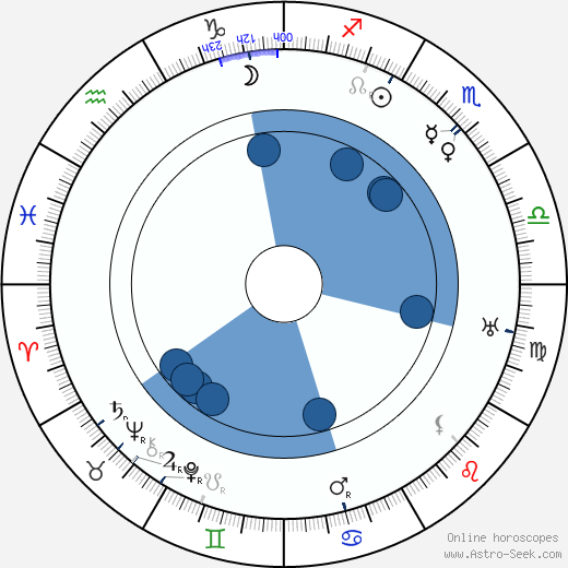 Zdeněk Matěj Kuděj wikipedia, horoscope, astrology, instagram