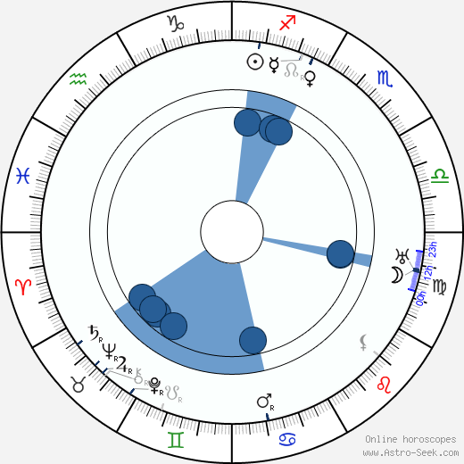 Albert Austin wikipedia, horoscope, astrology, instagram