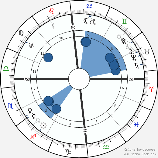 Albert Gleizes wikipedia, biography, birth chart, instagram Albert Gleizes wikipedia, horoscope, astrology, instagram