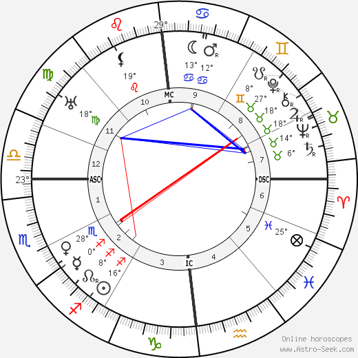 Albert Gleizes birth chart, biography, wikipedia 2023, 2024