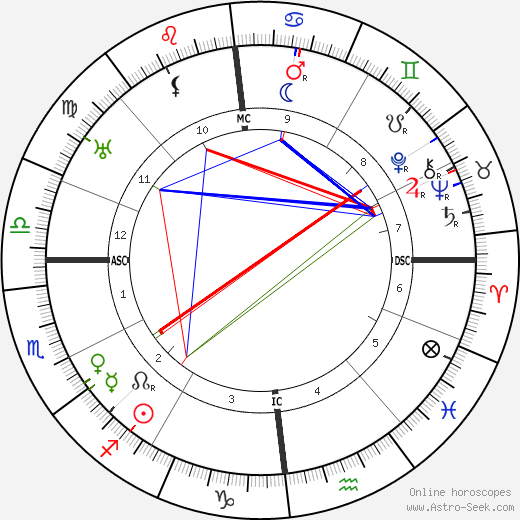 Albert Gleizes birth chart, Albert Gleizes astro natal horoscope, astrology