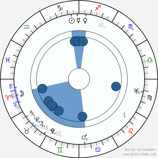 Antonín Fencl horoscope, astrology, sign, zodiac, date of birth, instagram