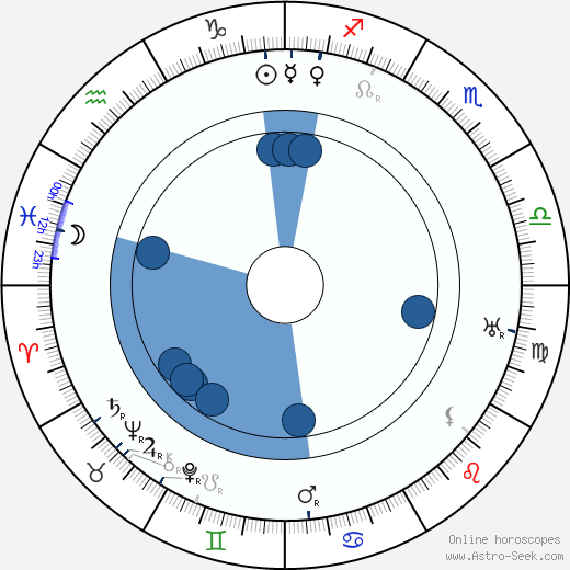 Eugeniusz Koszutski horoscope, astrology, sign, zodiac, date of birth, instagram