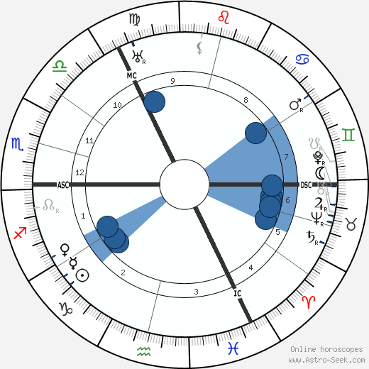 Jacob Israel de Haan Oroscopo, astrologia, Segno, zodiac, Data di nascita, instagram