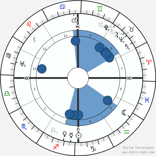 Juan Ramón Jimenéz wikipedia, horoscope, astrology, instagram