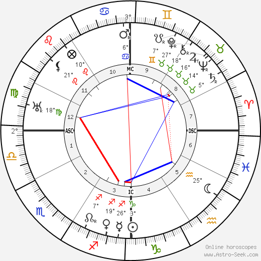 Juan Ramón Jimenéz birth chart, biography, wikipedia 2023, 2024