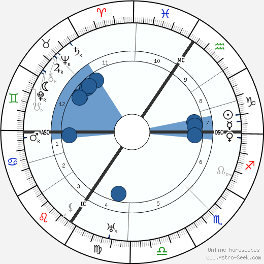 Max Pechstein wikipedia, horoscope, astrology, instagram