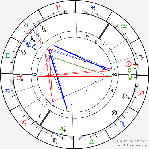 Max Pechstein birth chart, Max Pechstein astro natal horoscope, astrology