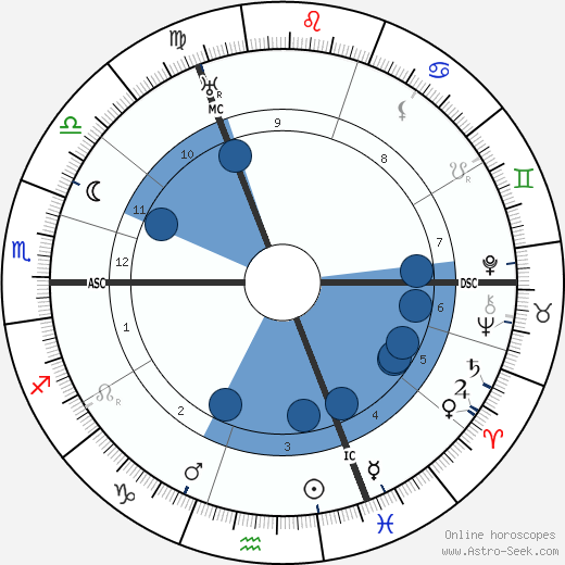 Evert Gorter Oroscopo, astrologia, Segno, zodiac, Data di nascita, instagram