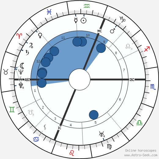 Francois Coli wikipedia, horoscope, astrology, instagram