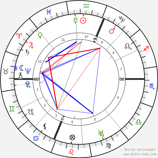 Francois Coli birth chart, Francois Coli astro natal horoscope, astrology