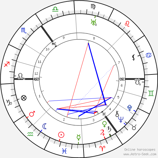 Luitzen Brouwer birth chart, Luitzen Brouwer astro natal horoscope, astrology