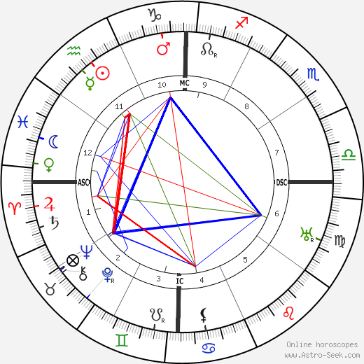 Samuel Parchment birth chart, Samuel Parchment astro natal horoscope, astrology