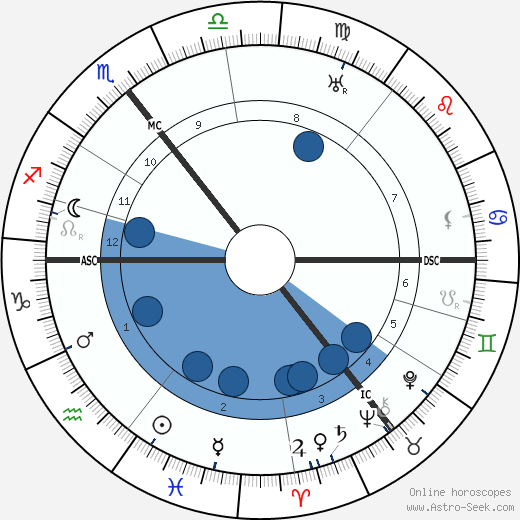 Titus Brandsma wikipedia, horoscope, astrology, instagram