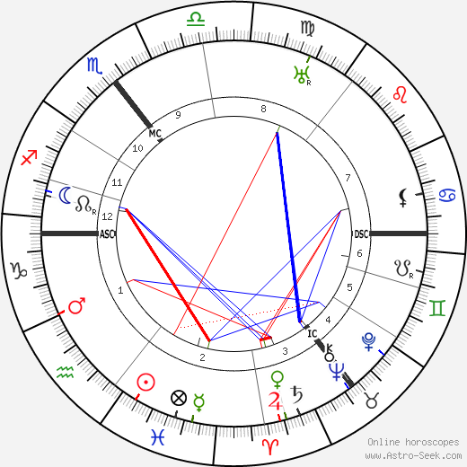 Titus Brandsma birth chart, Titus Brandsma astro natal horoscope, astrology