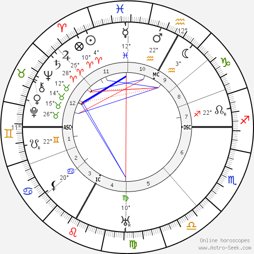 Béla Bartók birth chart, biography, wikipedia 2023, 2024