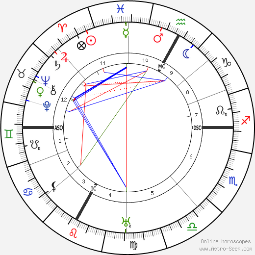 Béla Bartók birth chart, Béla Bartók astro natal horoscope, astrology