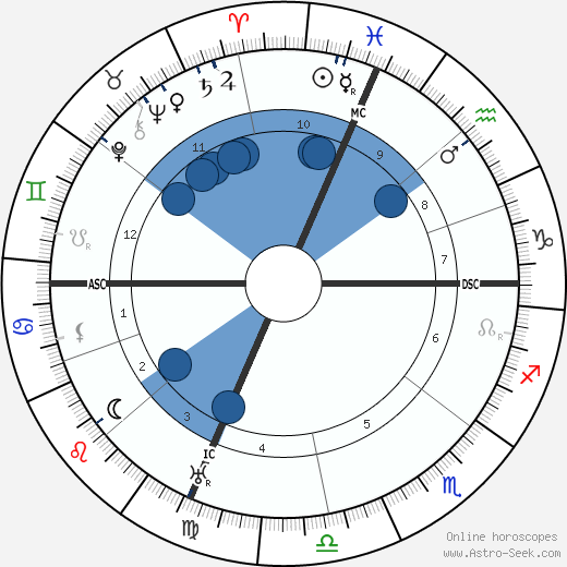 Ettore Felici wikipedia, biography, birth chart, instagram Ettore Felici wikipedia, horoscope, astrology, instagram
