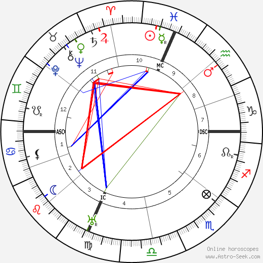 Ettore Felici birth chart, Ettore Felici astro natal horoscope, astrology