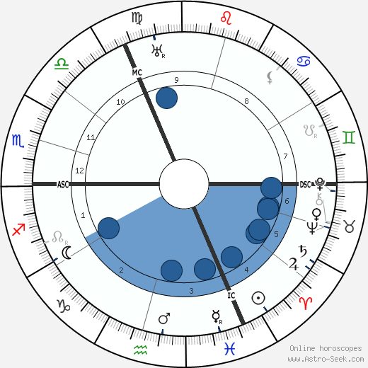 Hans Wilsdorf wikipedia, horoscope, astrology, instagram