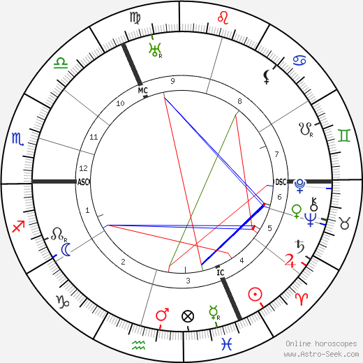 Hans Wilsdorf birth chart, Hans Wilsdorf astro natal horoscope, astrology