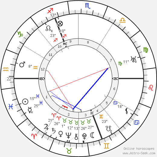 John Cournos birth chart, biography, wikipedia 2023, 2024