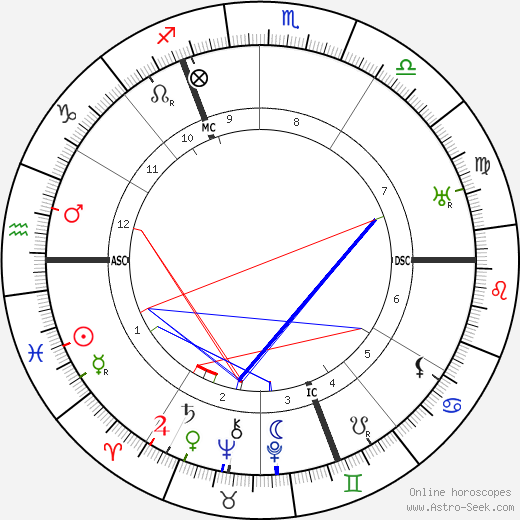 John Cournos birth chart, John Cournos astro natal horoscope, astrology