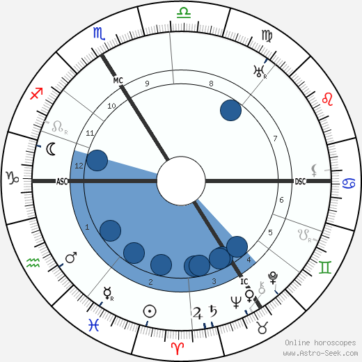 Roger Martin Du Gard wikipedia, horoscope, astrology, instagram