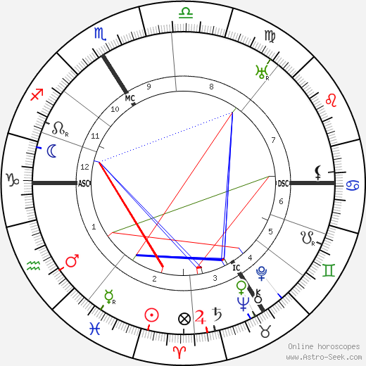 Roger Martin Du Gard birth chart, Roger Martin Du Gard astro natal horoscope, astrology