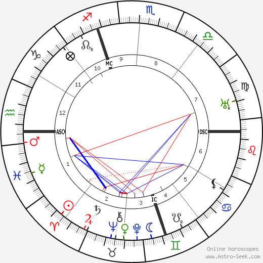 Alcide De Gasperi birth chart, Alcide De Gasperi astro natal horoscope, astrology