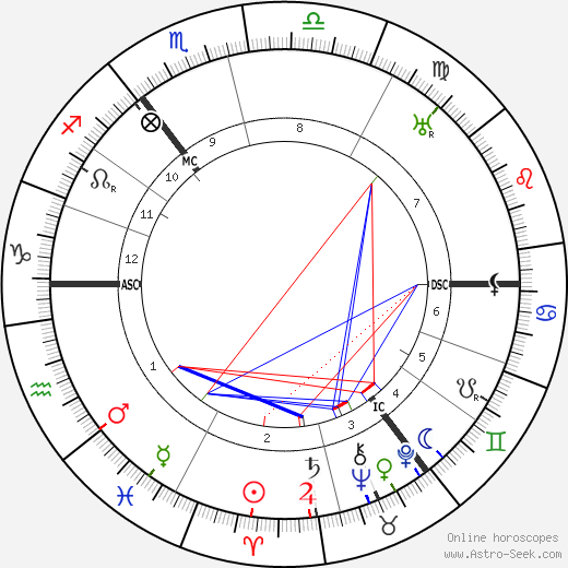 Hans Paasche birth chart, Hans Paasche astro natal horoscope, astrology