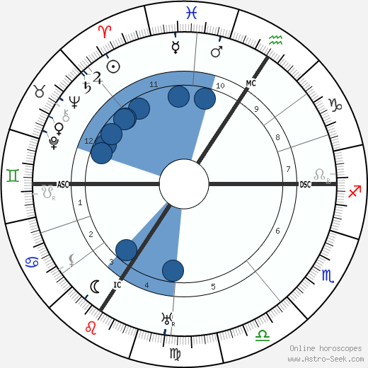 Rene Warcollier horoscope, astrology, sign, zodiac, date of birth, instagram