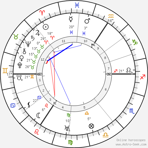 Rene Warcollier birth chart, biography, wikipedia 2024, 2025