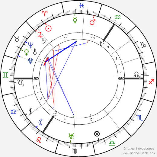 Rene Warcollier birth chart, Rene Warcollier astro natal horoscope, astrology