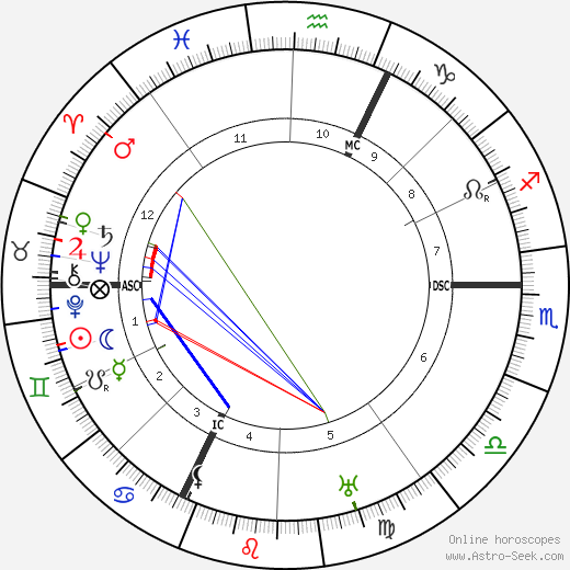 Augustin Bea birth chart, Augustin Bea astro natal horoscope, astrology