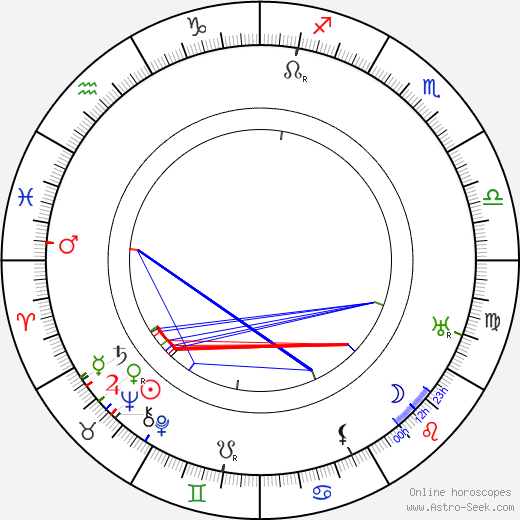 Emilie Urbanová-Jeřábková birth chart, Emilie Urbanová-Jeřábková astro natal horoscope, astrology